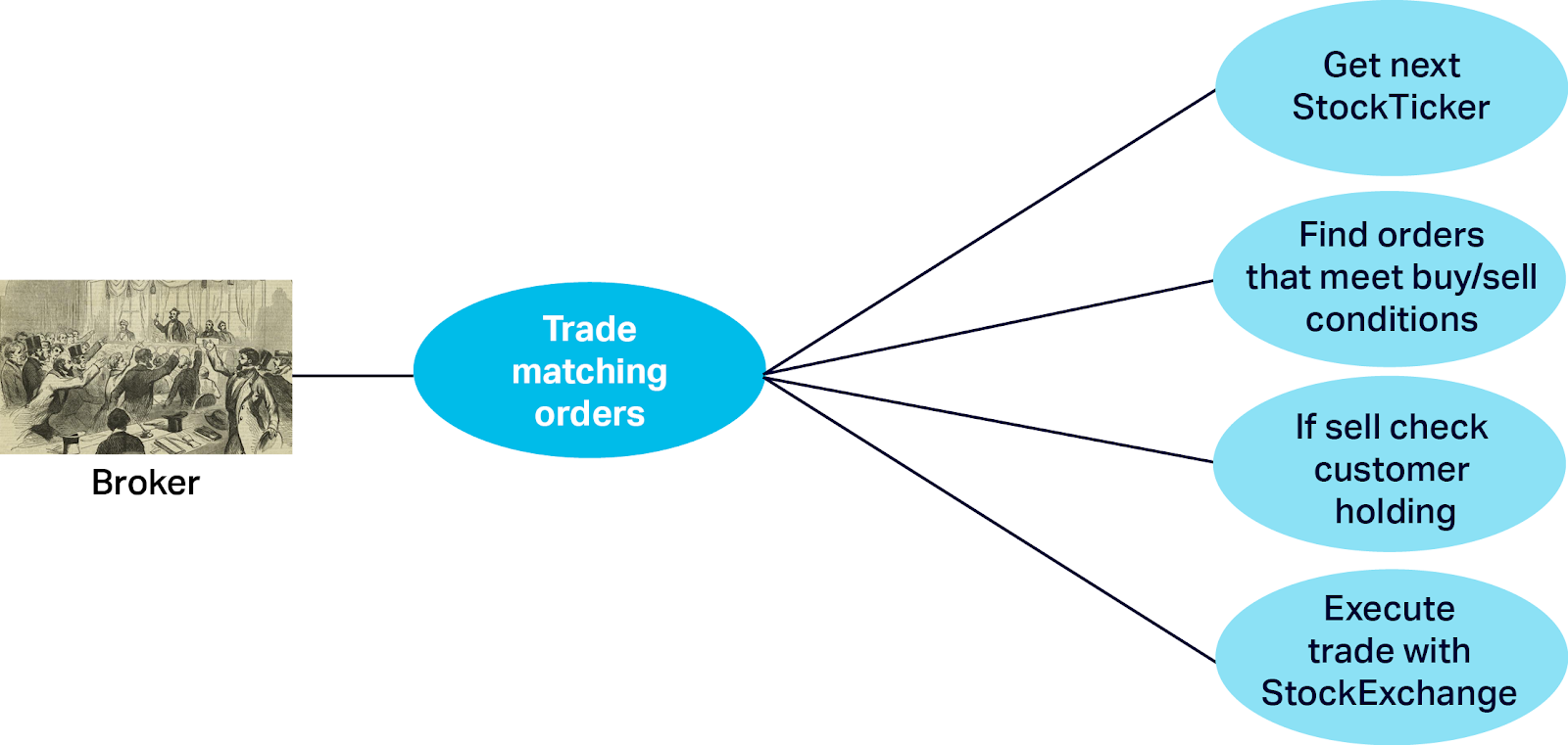 Trade matching orders