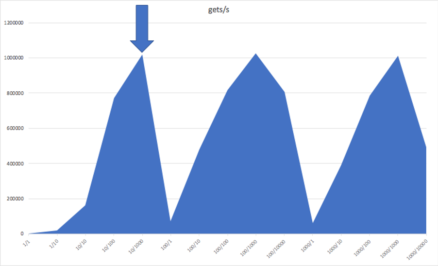 client/pipelines vs gets/s throughput