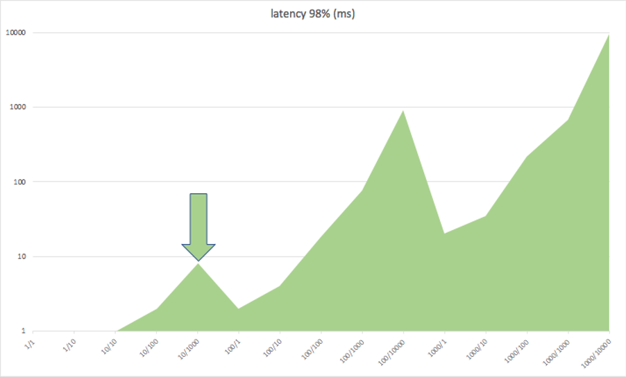 Increasing latency with pipelines