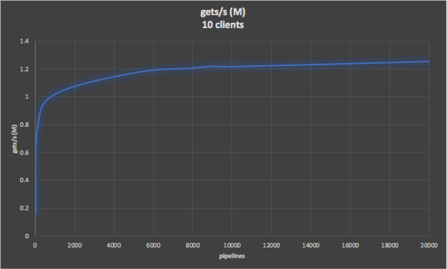 Extensive results for throughput and latency - gets/s