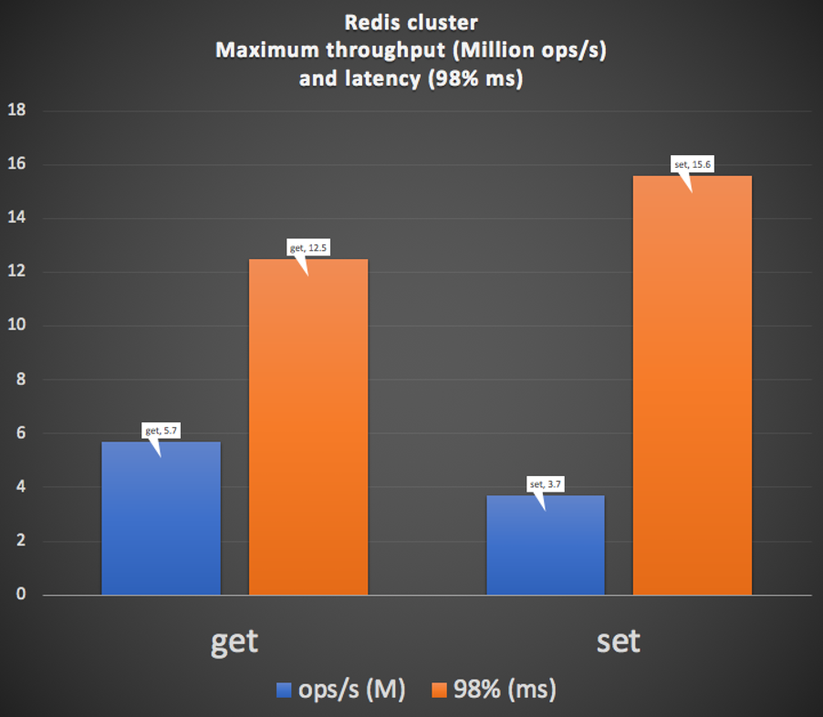 Redis Cluster - Maximum throughput and latency