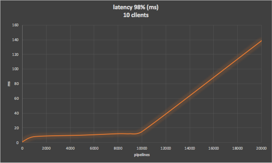 Extensive results for throughput and latency - latency 98%