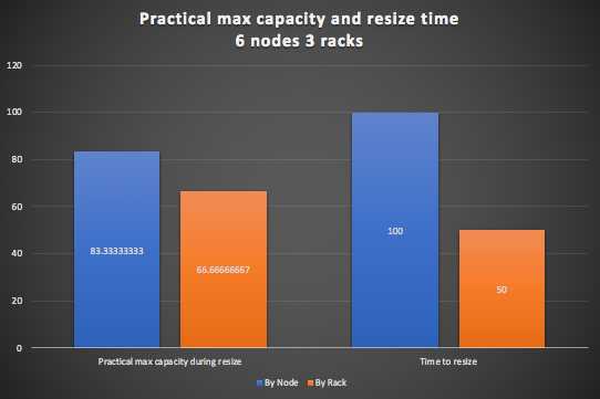 Practical max capacity and resize time