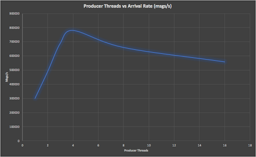 Producer Threads vs Arrival Rate