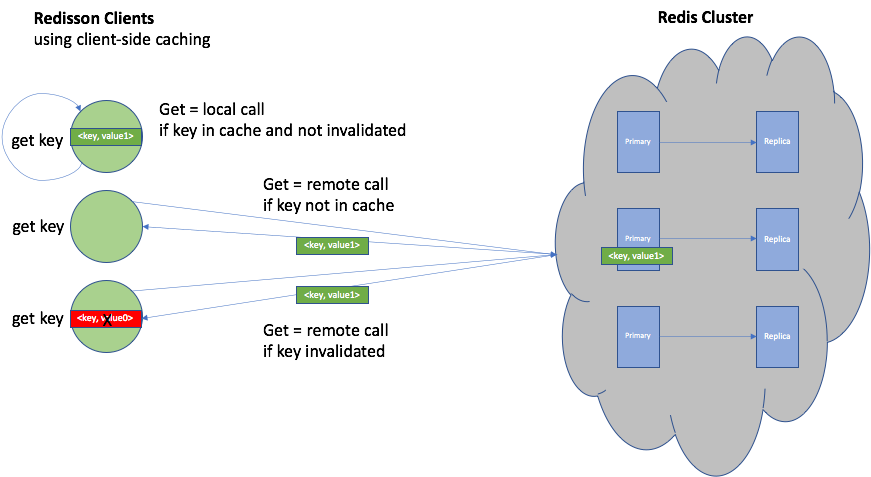 Redis "gets" with client-side caching