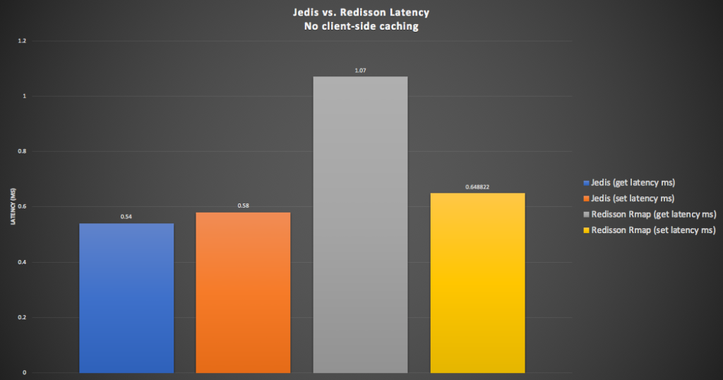 Jedis vs Redisson Latency - No client-side caching