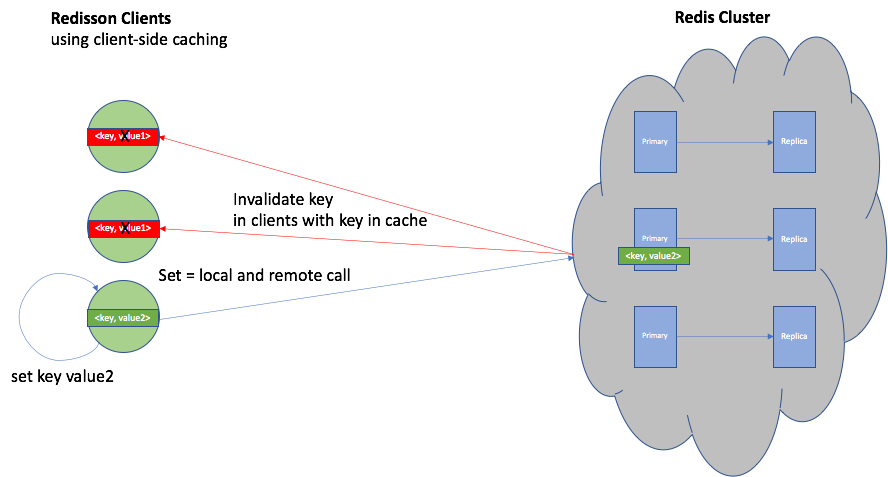 Redis "sets" with client-side caching