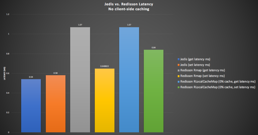 Jedis vs Redisson Latency - No client-side caching