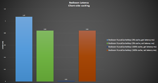 Redisson Latency - Client-side caching