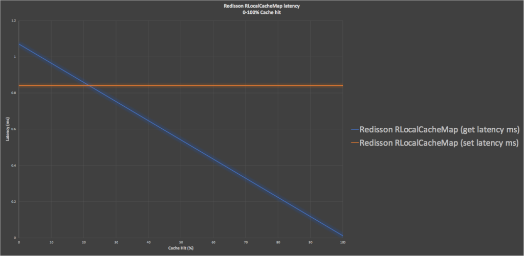 Redisson RLocalCacheMap