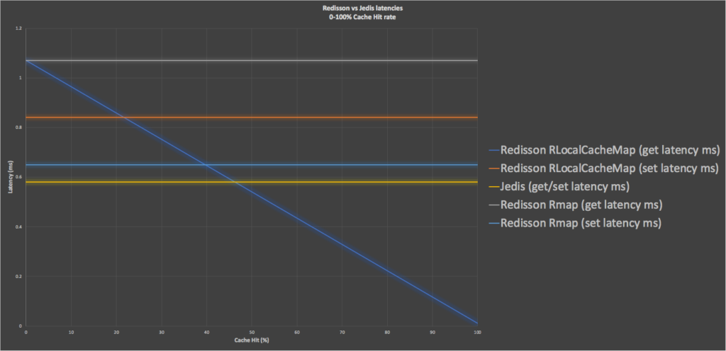 Redisson vs Jedis latencies