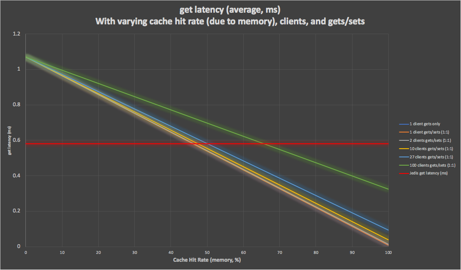 get latency (average, ms)