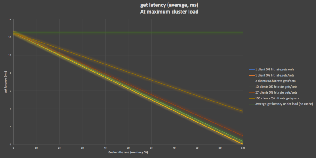 get latency (average, ms)
