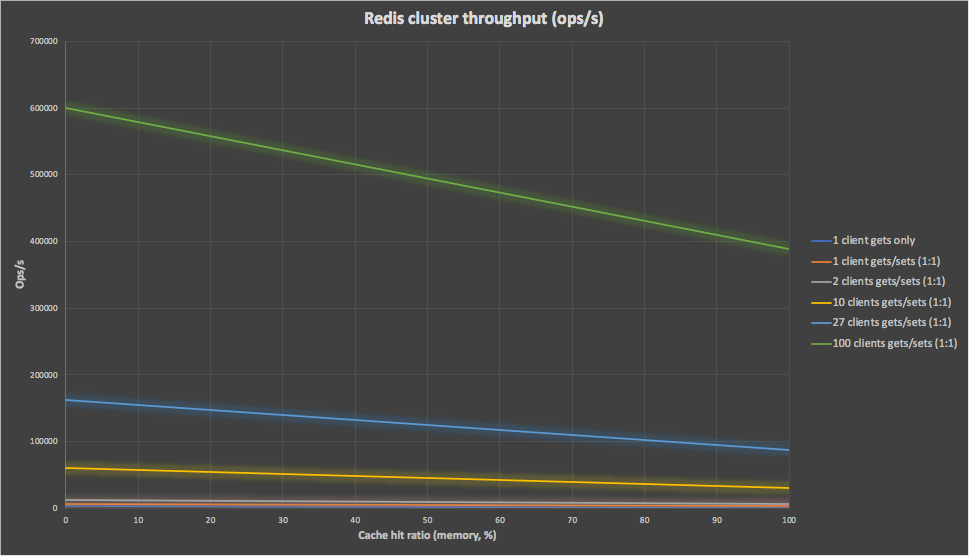 Redis cluster throughput