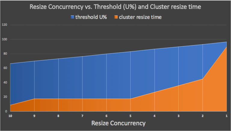 Resize Concurrency vs. Threshold and Cluster resize time