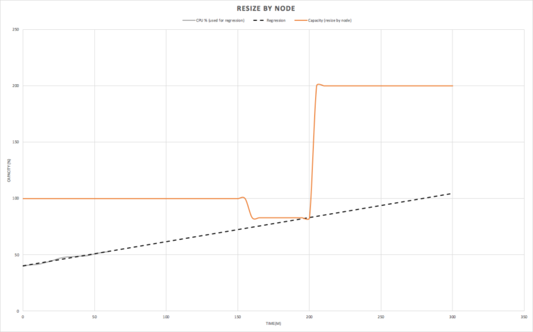 Resize by Node