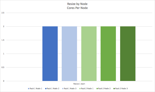 Resize by Node - Resize 1 Start