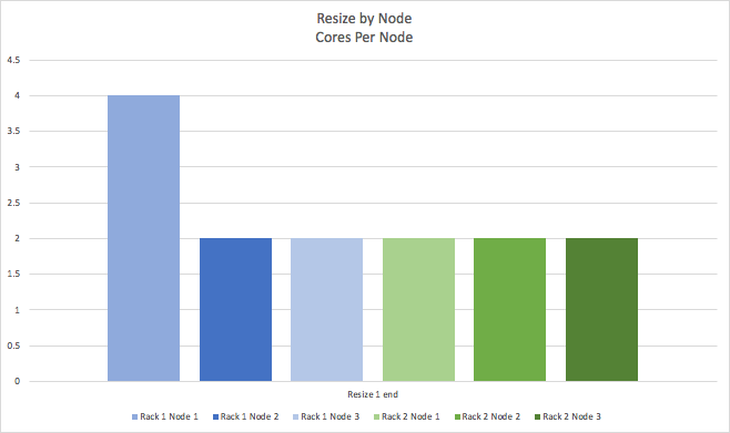 Resize by Node - Resize 1 end