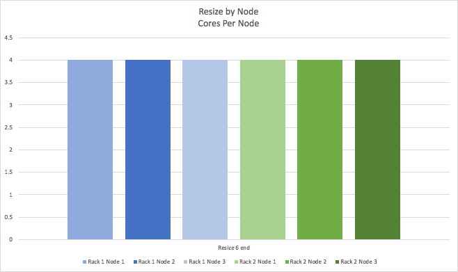 Resize by Node - Resize 6 end