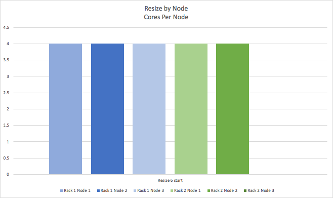 Resize by Node - Resize 6 start