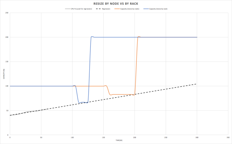 Resize by Node vs by Rack