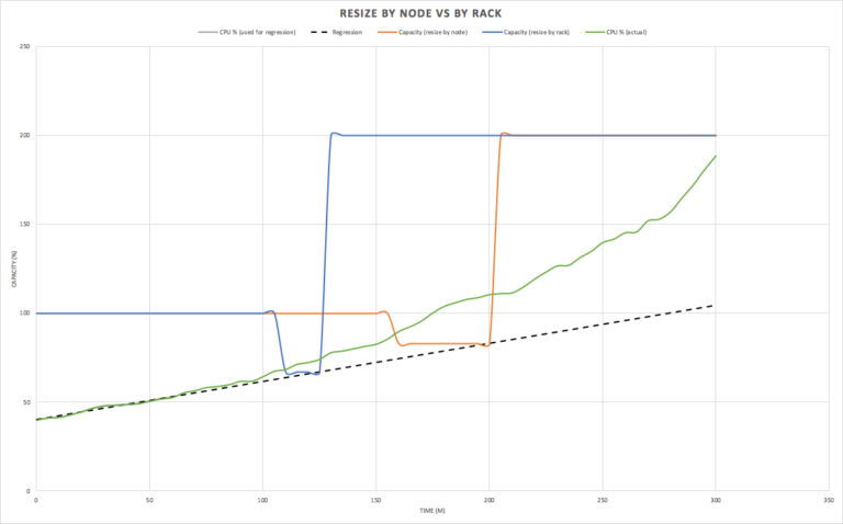 Resize by Node vs by rack 2:2