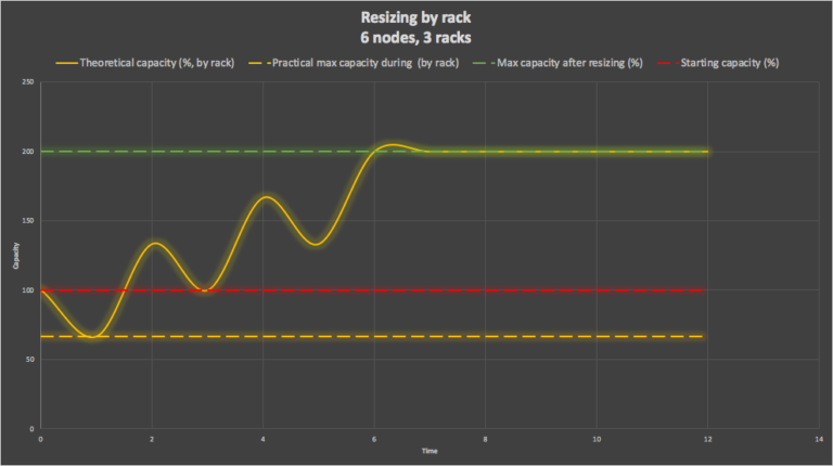 Resize by Rack - 6 nodes, 3 racks