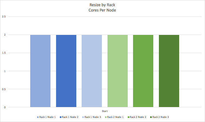 Resize by Rack - Cores Per Node