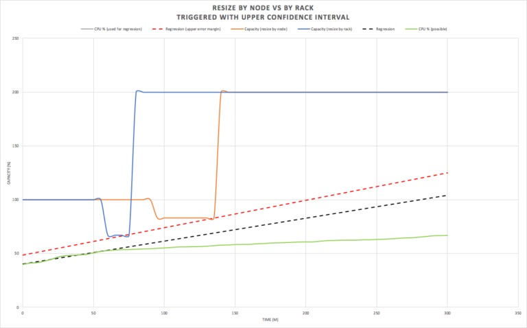 Resize by node vs by rack - Triggered with upper confidence interval 2:2