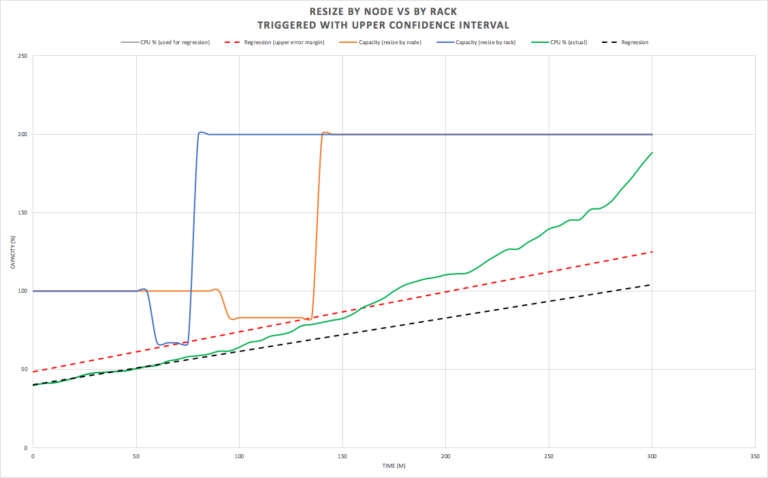 Resize by node vs by rack - Triggered with upper confidence interval