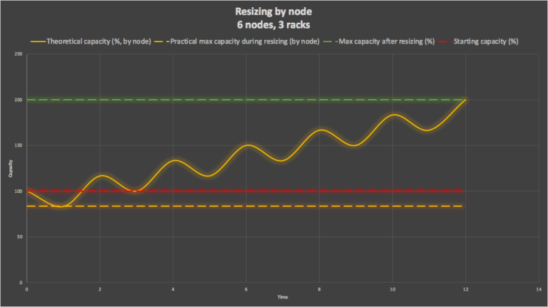 Resizing by Node