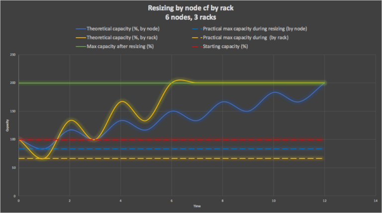 Resizing by node cf by rack