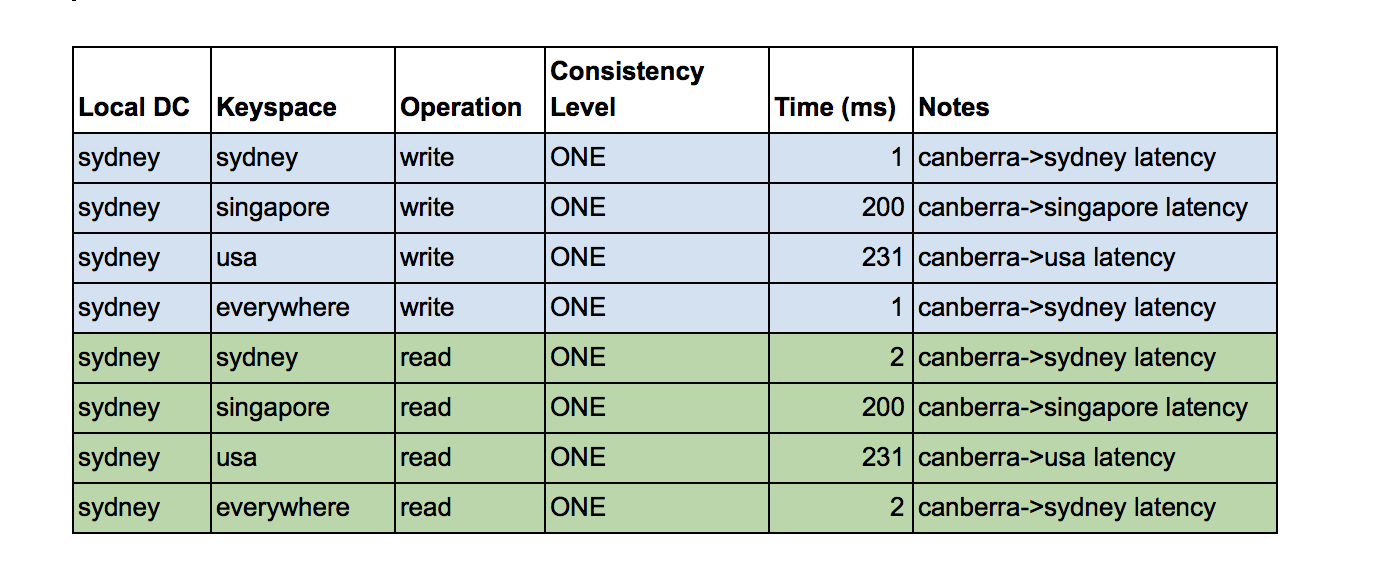 Cassandra latency test results