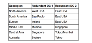 Table - Matched pairs of DCs to provide High Availability (HA) and failover for each georegion