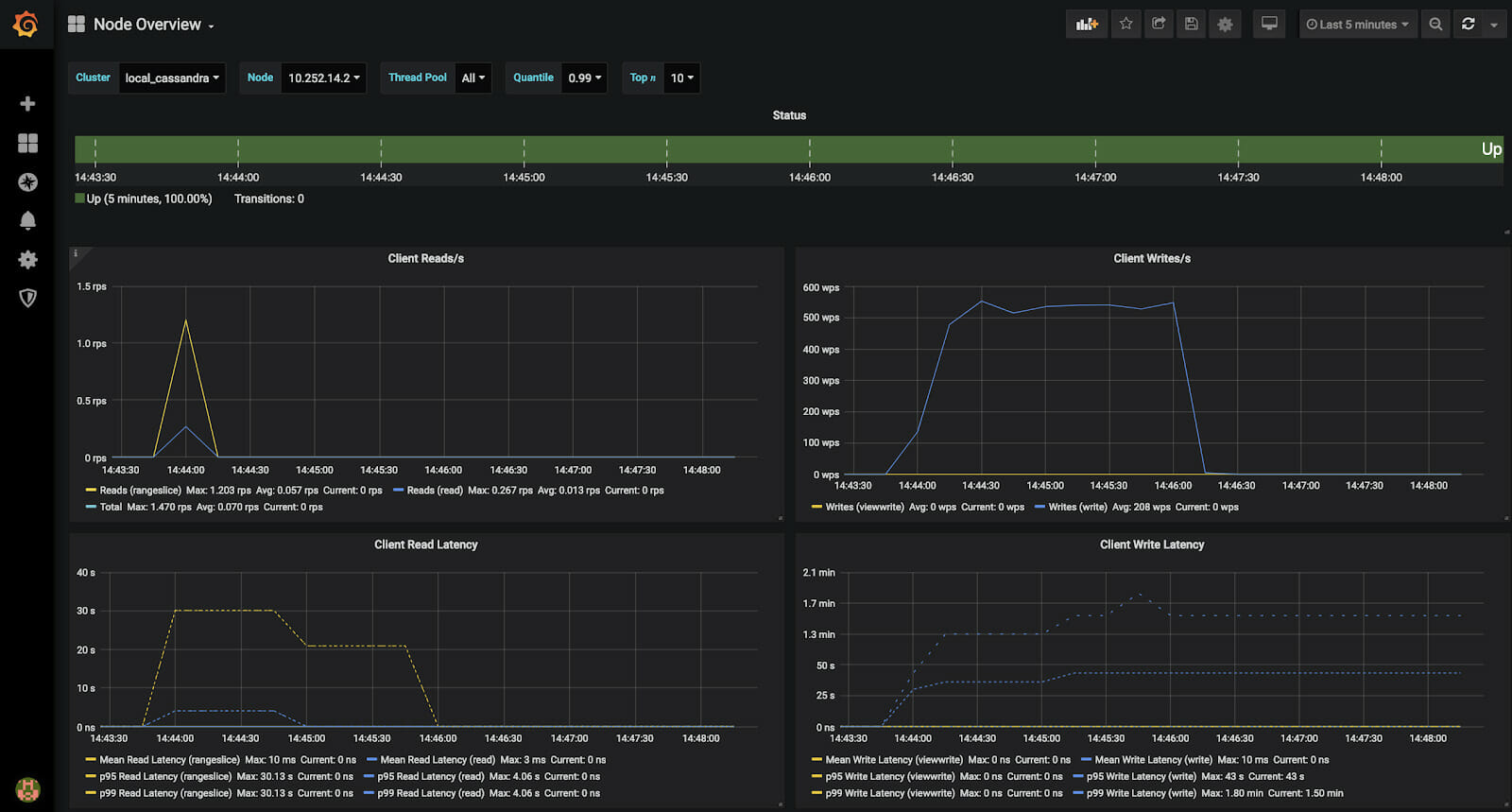 Grafana - Time series metrics visualization