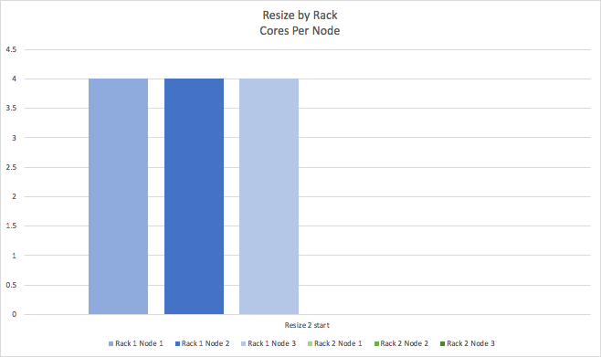 Second Rack - Resize by Rack, 4 cores per node