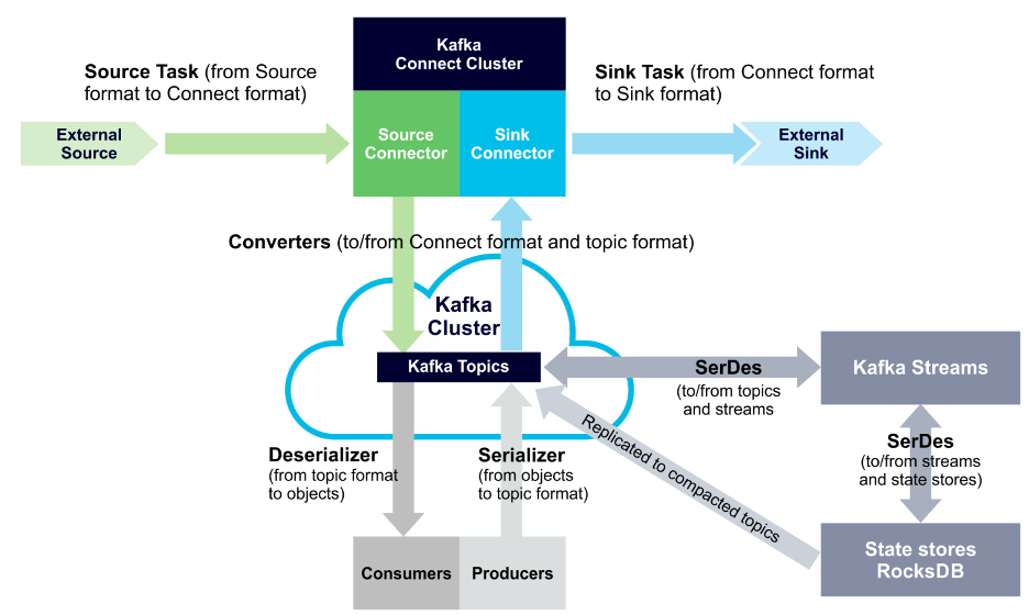 SerDes along with other data conversion paths