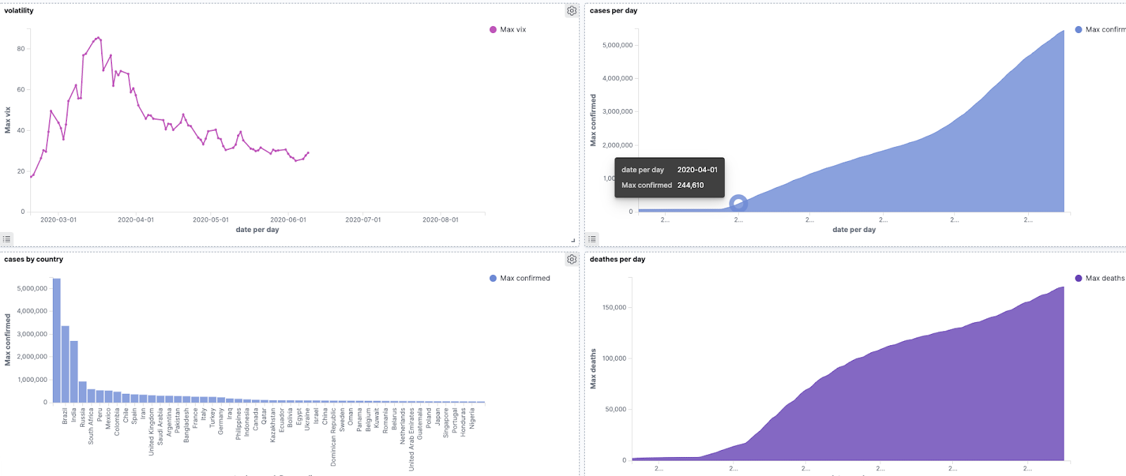 Using Kibana to visualize Covid 19 cases over time and by country