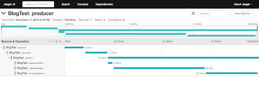 Total trace time, and the relationships and times of the spans - Anomalia Machina 6