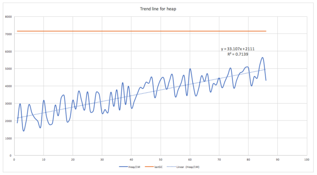 Trend line for heap Instaclustr graph