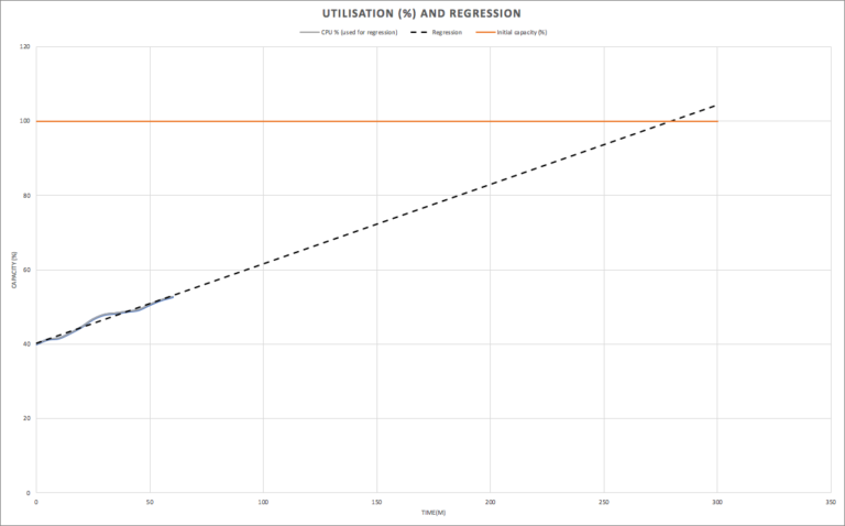 Utilisation and Regression