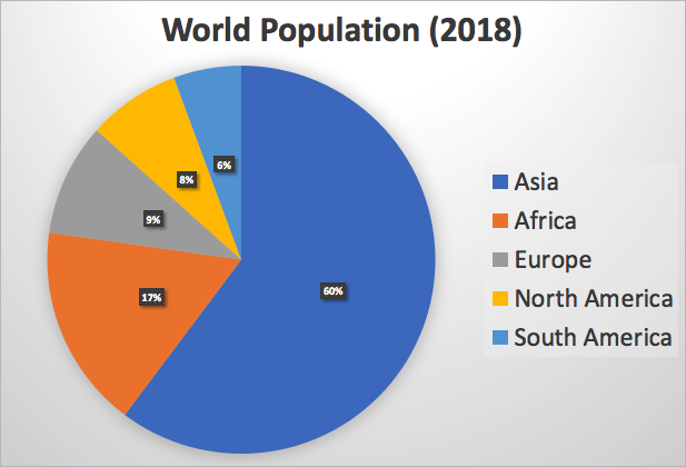 World population by continent