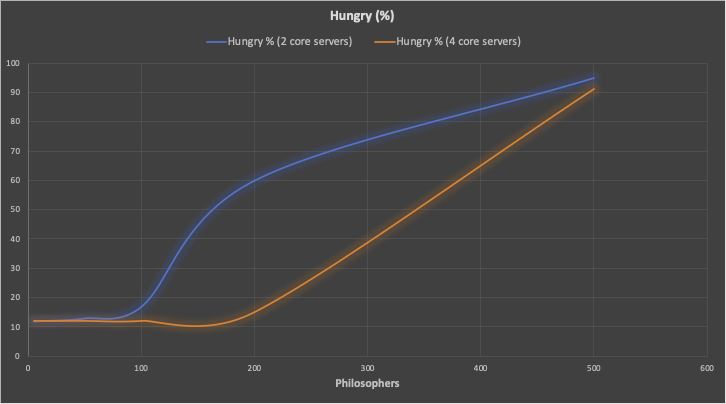 Hungry Philosophers