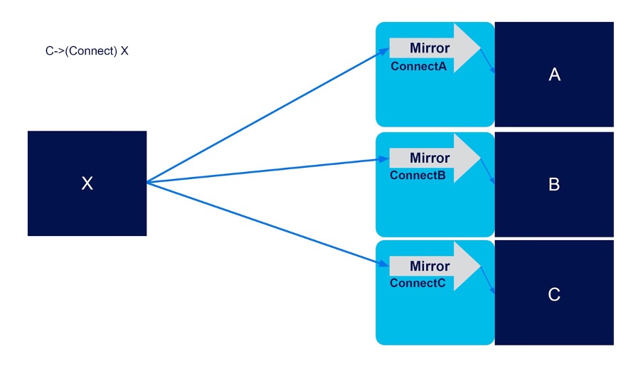 Inefficient fan-out replication 