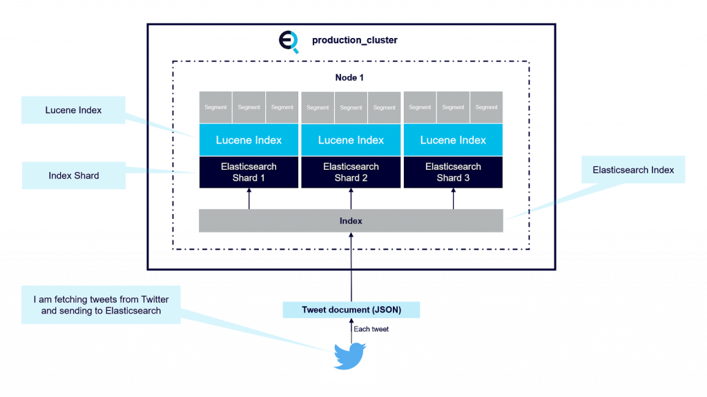 This picture shows a single node inside a cluster with multiple Apache Lucene indices inside the node.