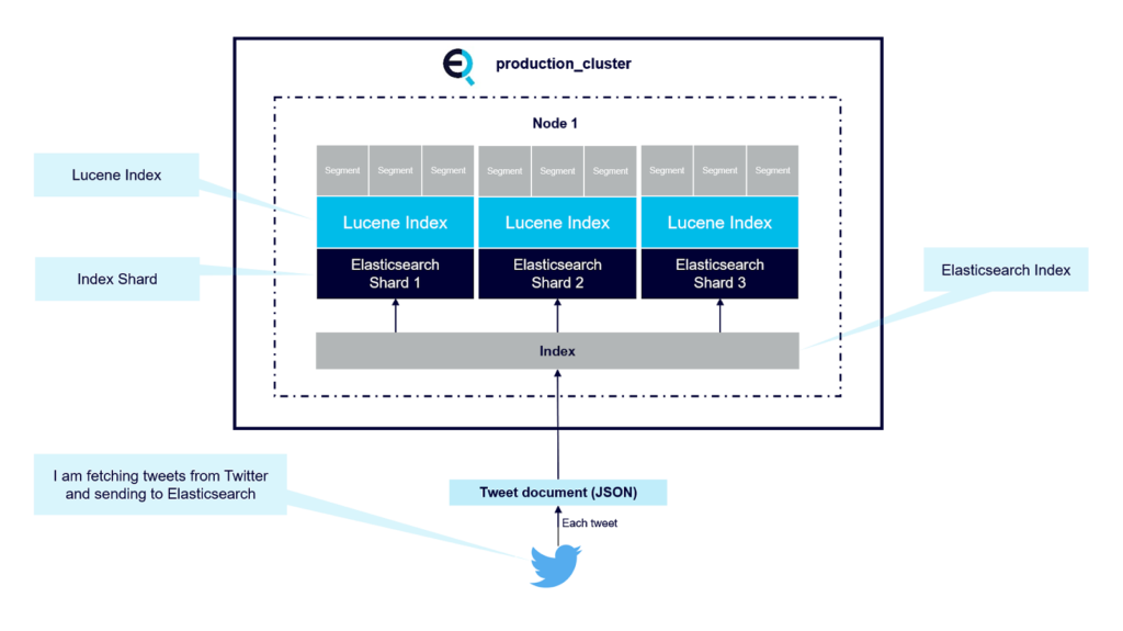 elastic inverted index