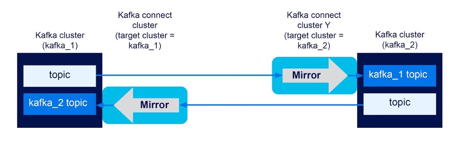 two clusters, bidirectional