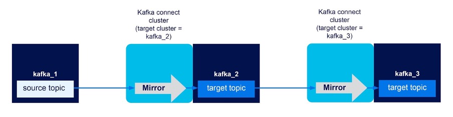 forwarding/pipe