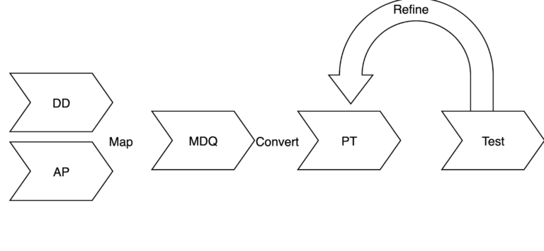 Structured approach to cassandra data model design