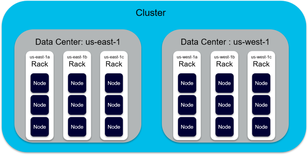 cassandra backup and restore